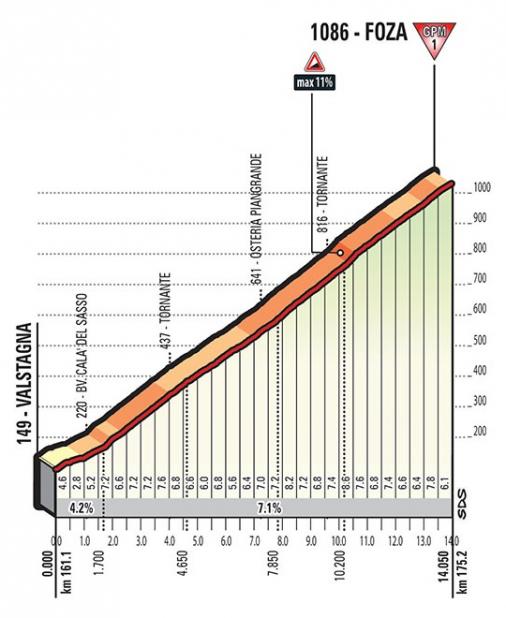 Höhenprofil Giro d’Italia 2017 - Etappe 20, Foza