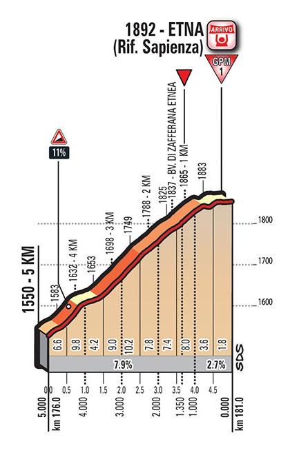 Höhenprofil Giro d’Italia 2017 - Etappe 4, letzte 5,0 km