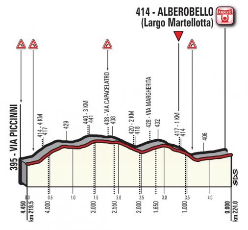 Höhenprofil Giro d’Italia 2017 - Etappe 7, letzte 4,45 km