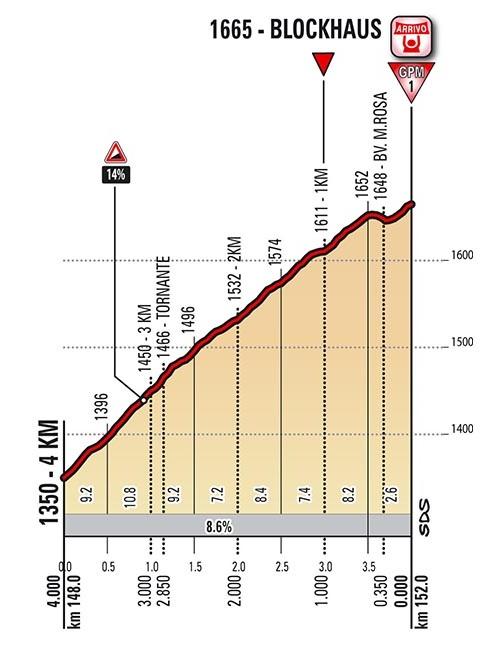 Höhenprofil Giro d’Italia 2017 - Etappe 9, letzte 4,0 km