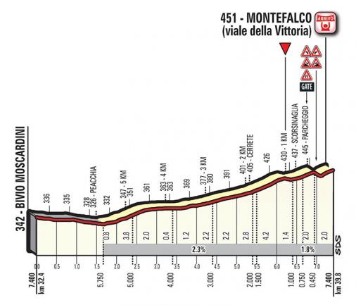 Höhenprofil Giro d’Italia 2017 - Etappe 10, letzte 7,4 km