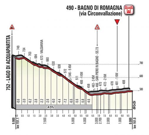 Höhenprofil Giro d’Italia 2017 - Etappe 11, letzte 9,9 km
