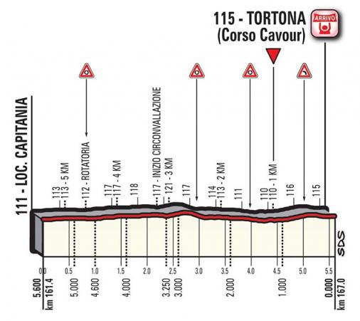 Höhenprofil Giro d’Italia 2017 - Etappe 13, letzte 5,6 km
