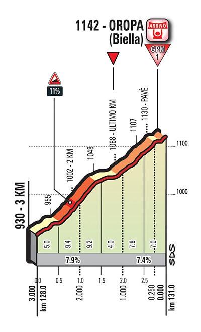Höhenprofil Giro d’Italia 2017 - Etappe 14, letzte 3,0 km