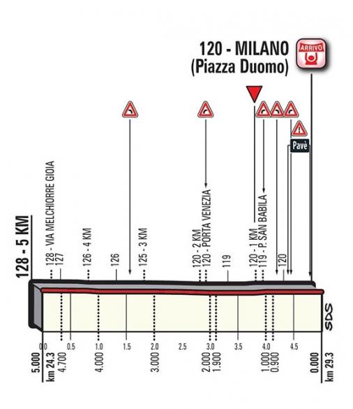 Höhenprofil Giro d’Italia 2017 - Etappe 21, letzte 5,0 km