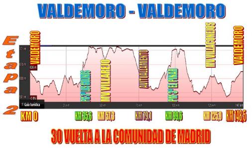 Hhenprofil Vuelta Ciclista Comunidad de Madrid 2017 - Etappe 2
