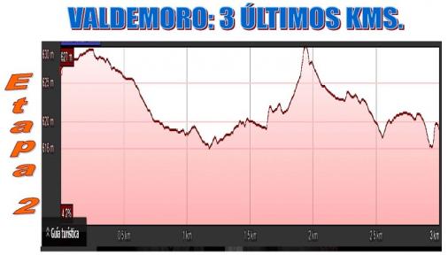 Hhenprofil Vuelta Ciclista Comunidad de Madrid 2017 - Etappe 2, letzte 3 km