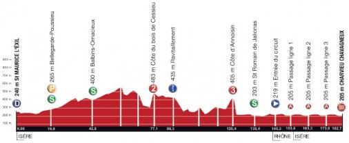 Hhenprofil Rhne-Alpes Isre Tour 2017 - Etappe 4