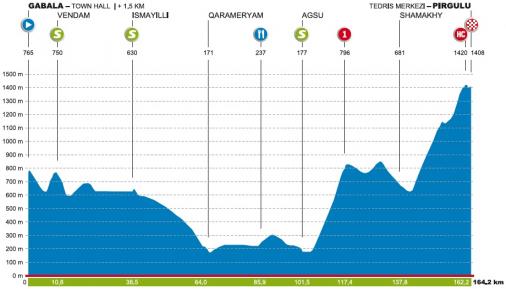 Hhenprofil Tour dAzerbadjan 2017 - Etappe 4