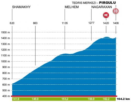 Hhenprofil Tour dAzerbadjan 2017 - Etappe 4, Schlussanstieg