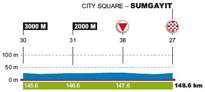 Hhenprofil Tour dAzerbadjan 2017 - Etappe 1, letzte 3 km