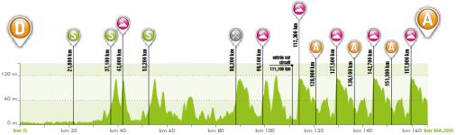Hhenprofil 4 Jours de Dunkerque / Tour du Nord-Pas-de-Calais 2017 - Etappe 4