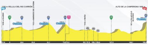 Hhenprofil Vuelta a Castilla y Leon 2017 - Etappe 2