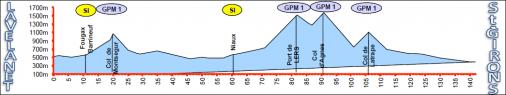 Hhenprofil Ronde de lIsard 2017 - Etappe 4