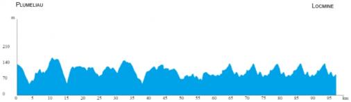 Hhenprofil Trophe Centre Morbihan 2017 - Etappe 3