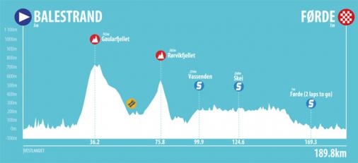 Hhenprofil Tour des Fjords 2017 - Etappe 1