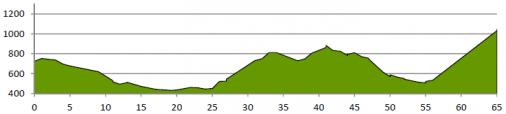Hhenprofil Tour du Pays de Vaud 2017 - Etappe 2a