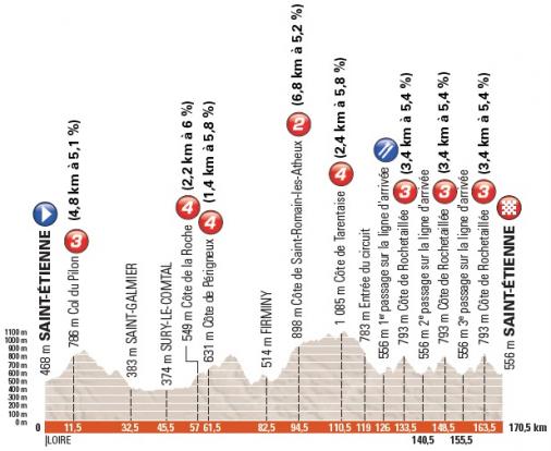 Höhenprofil Critérium du Dauphiné 2017 - Etappe 1