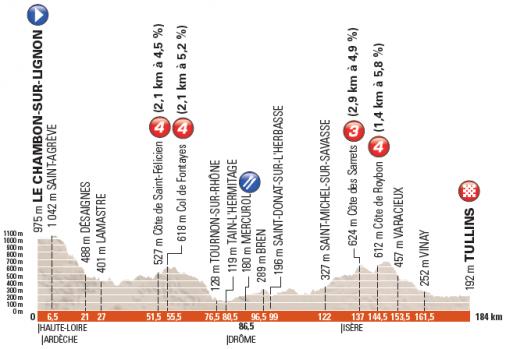 Hhenprofil Critrium du Dauphin 2017 - Etappe 3