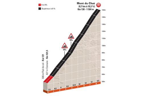 Hhenprofil Critrium du Dauphin 2017 - Etappe 6, Mont du Chat