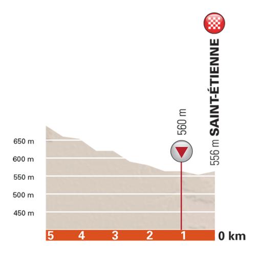Höhenprofil Critérium du Dauphiné 2017 - Etappe 1, letzte 5 km