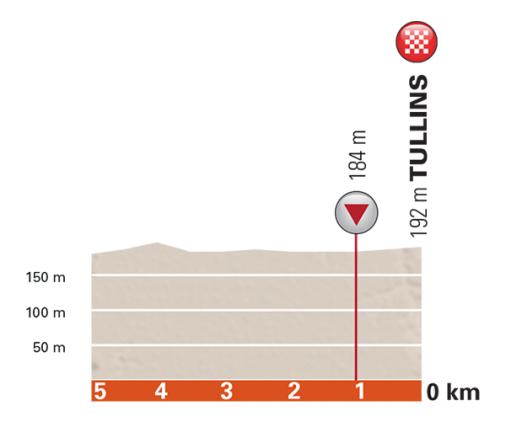 Hhenprofil Critrium du Dauphin 2017 - Etappe 3, letzte 5 km