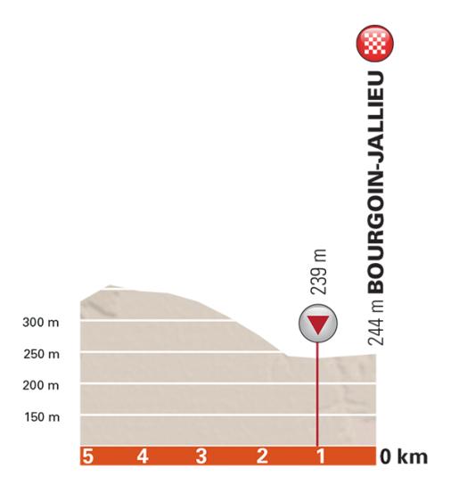 Hhenprofil Critrium du Dauphin 2017 - Etappe 4, letzte 5 km