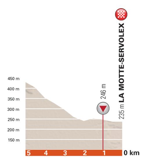 Hhenprofil Critrium du Dauphin 2017 - Etappe 6, letzte 5 km