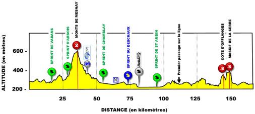Hhenprofil Tour du Jura Cycliste 2017 - Etappe 1