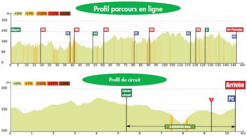 Hhenprofil Boucles de la Mayenne 2017 - Etappe 1