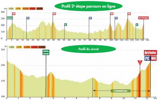 Hhenprofil Boucles de la Mayenne 2017 - Etappe 2