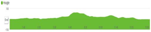 Hhenprofil Gooik-Geraardsbergen-Gooik 2017, dritter Rundkurs (10,0 km)