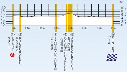 Hhenprofil Tour de Kumano 2017 - Prolog