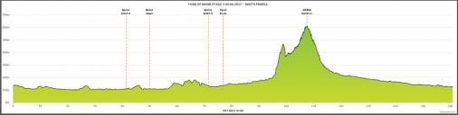 Hhenprofil Tour of Bihor - Bellotto 2017 - Etappe 3