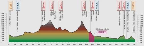Hhenprofil Tour de Slovaquie 2017 - Etappe 1
