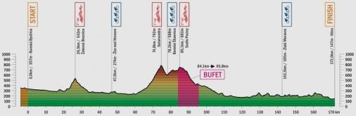Hhenprofil Tour de Slovaquie 2017 - Etappe 2