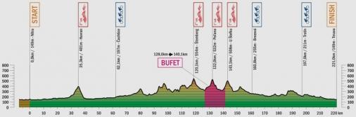 Hhenprofil Tour de Slovaquie 2017 - Etappe 3