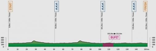 Hhenprofil Tour de Slovaquie 2017 - Etappe 4