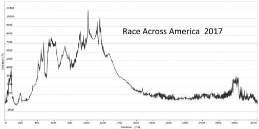 Hhenprofil Race Across America (RAAM) 2017