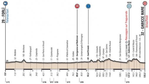 Höhenprofil Giro Ciclistico d’Italia 2017 - Etappe 4
