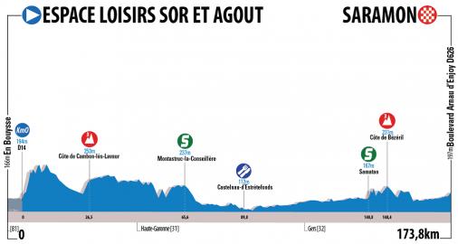 Hhenprofil Route du Sud - la Dpche du Midi 2017 - Etappe 2