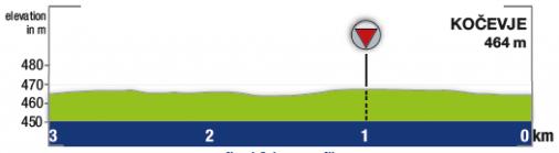 Hhenprofil Tour de Slovnie 2017 - Etappe 1, letzte 3 km