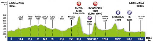 Hhenprofil Tour de Slovnie 2017 - Etappe 2