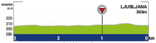 Hhenprofil Tour de Slovnie 2017 - Etappe 2, letzte 3 km