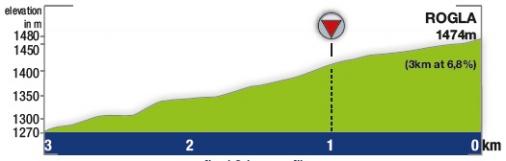 Hhenprofil Tour de Slovnie 2017 - Etappe 3, letzte 3 km