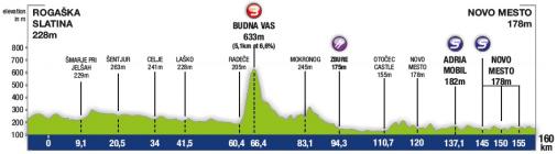 Hhenprofil Tour de Slovnie 2017 - Etappe 4