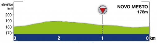 Hhenprofil Tour de Slovnie 2017 - Etappe 4, letzte 3 km