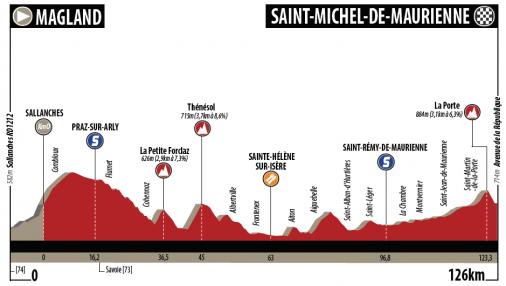 Hhenprofil Le Tour de Savoie Mont Blanc 2017 - Etappe 3