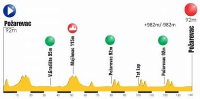 Hhenprofil Tour de Serbia 2017 - Etappe 1