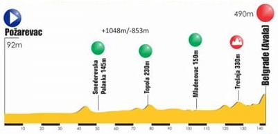 Hhenprofil Tour de Serbia 2017 - Etappe 2